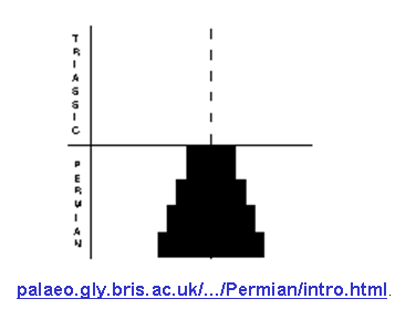 Diagramme montrant l'évolution des crinoïdes au cours du Permien – Trias 