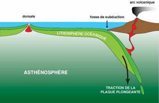 Schéma d'une subduction avec le volcanisme associé 